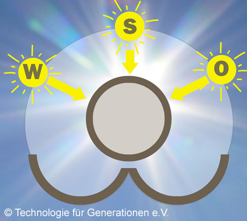 Sonneneinstrahlung auf eine Solarröhre